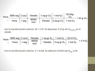 1hora
x
3600 seg 2 coul 1faradio 1 eq-gr Cu 1 mol Cu
63.54gr
Cu
= W gr Cu
1hora 1 seg
96500
coul
1faradio 2 eq-gr Cu 1 mol Cu
Con la transformación anterior: W = 2.37. Se depositan 2.37 gr de Cu(sólido) en el
cátodo
1hora
x
3600 seg 2 coul 1faradio 1 eq-gr O2 1 mol O2 22.4 lt O2
= V lt O2
1hora 1 seg
96500
coul
1faradio 4 eq-gr O2 1 mol O2
Con la transformación anterior: V = 0.418. Se obtienen 0.418 lt de O2(g) a CN
 