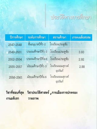 ปีการศึกษา ระดับการศึกษา สถานศึกษา เกรดเฉลี่ยสะสม
2547-2548 ชั้นอนุบาลปีที่1-2 โรงเรียนประตูชัย -
2549-2551 ประถมศึกษาปีที่1-3 โรงเรียนประตูชัย 3.93
2552-2554 ประถมศึกษาปีที่4-6 โรงเรียนประตูชัย 2.92
2555-2557 มัธยมศึกษาปีที่1-3 โรงเรียนจอมสุรางค์
อุปถัมภ์
2.88
2556-2561 มัธยมศึกษาปีที่4-6 โรงเรียนจอมสุรางค์
อุปถัมภ์
 