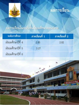 ระดับการศึกษา ภาคเรียนที่ 1 ภาคเรียนที่ 2
มัธยมศึกษาปีที่ 4 2.85 2.82
มัธยมศึกษาปีที่ 5 3.27
มัธยมศึกษาปีที่ 6
ผลการเรียนในระดับชั้นมัธยมศึกษาตอนปลาย
ผลการเรียน
 