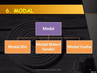 6. MODAL
entrepreneurship_umi arifah_IAINU 89
 