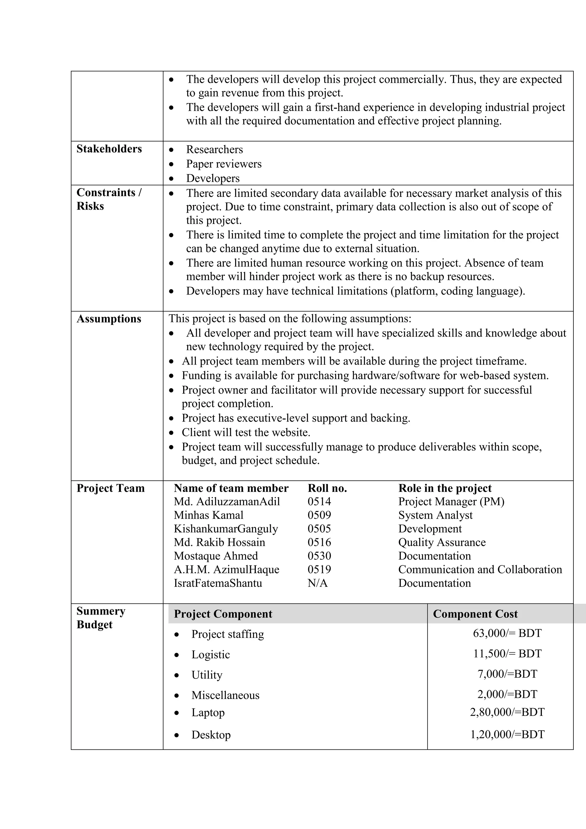  The developers will develop this project commercially. Thus, they are expected
to gain revenue from this project.
 The developers will gain a first-hand experience in developing industrial project
with all the required documentation and effective project planning.
Stakeholders  Researchers
 Paper reviewers
 Developers
Constraints /
Risks
 There are limited secondary data available for necessary market analysis of this
project. Due to time constraint, primary data collection is also out of scope of
this project.
 There is limited time to complete the project and time limitation for the project
can be changed anytime due to external situation.
 There are limited human resource working on this project. Absence of team
member will hinder project work as there is no backup resources.
 Developers may have technical limitations (platform, coding language).
Assumptions This project is based on the following assumptions:
 All developer and project team will have specialized skills and knowledge about
new technology required by the project.
 All project team members will be available during the project timeframe.
 Funding is available for purchasing hardware/software for web-based system.
 Project owner and facilitator will provide necessary support for successful
project completion.
 Project has executive-level support and backing.
 Client will test the website.
 Project team will successfully manage to produce deliverables within scope,
budget, and project schedule.
Project Team Name of team member Roll no. Role in the project
Md. AdiluzzamanAdil 0514 Project Manager (PM)
Minhas Kamal 0509 System Analyst
KishankumarGanguly 0505 Development
Md. Rakib Hossain 0516 Quality Assurance
Mostaque Ahmed 0530 Documentation
A.H.M. AzimulHaque 0519 Communication and Collaboration
IsratFatemaShantu N/A Documentation
Summery
Budget
Project Component Component Cost
 Project staffing 63,000/= BDT
 Logistic 11,500/= BDT
 Utility 7,000/=BDT
 Miscellaneous 2,000/=BDT
 Laptop 2,80,000/=BDT
 Desktop 1,20,000/=BDT
 