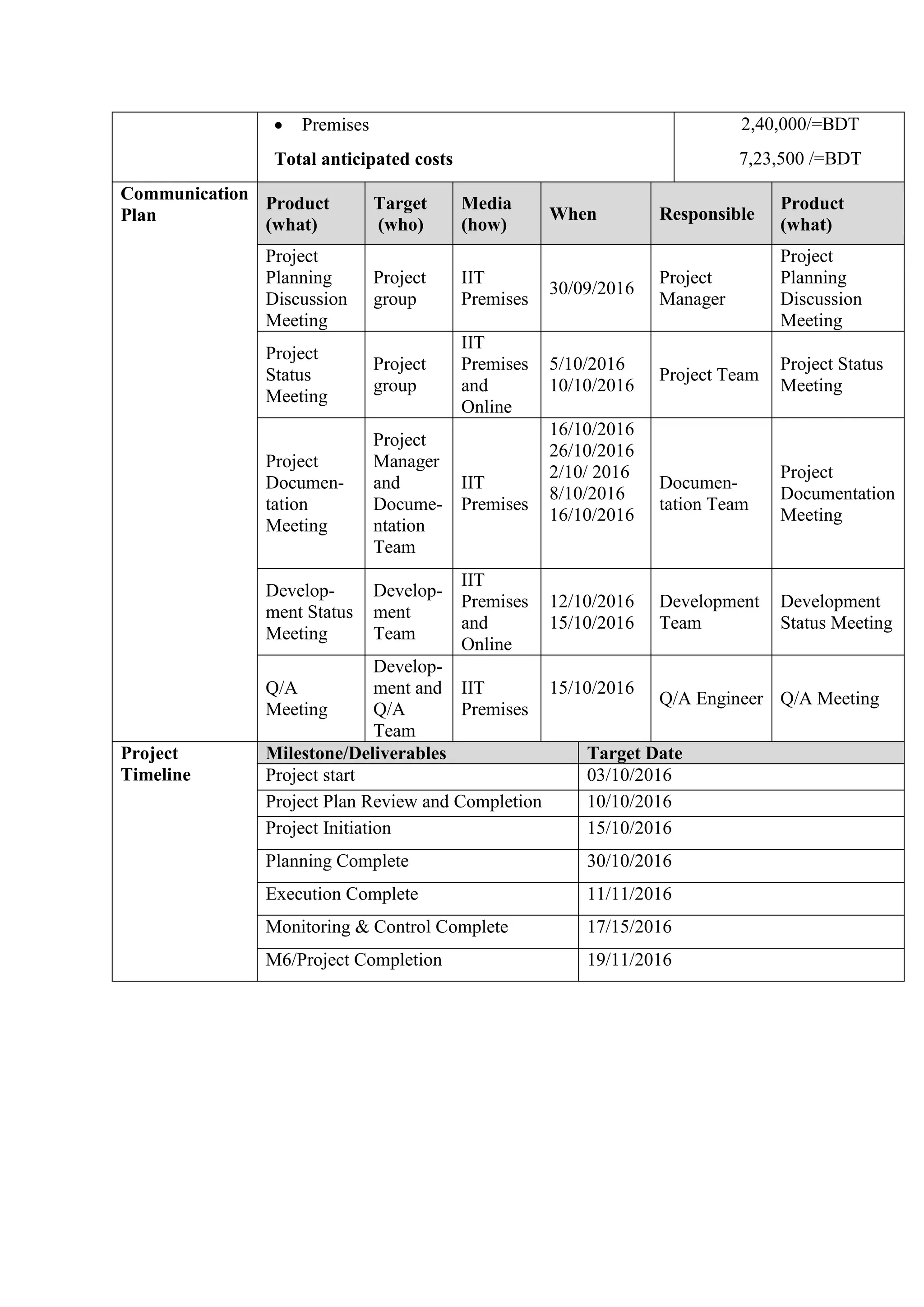  Premises 2,40,000/=BDT
Total anticipated costs 7,23,500 /=BDT
Communication
Plan
Product
(what)
Target
(who)
Media
(how)
When Responsible
Product
(what)
Project
Planning
Discussion
Meeting
Project
group
IIT
Premises
30/09/2016
Project
Manager
Project
Planning
Discussion
Meeting
Project
Status
Meeting
Project
group
IIT
Premises
and
Online
5/10/2016
10/10/2016
Project Team
Project Status
Meeting
Project
Documen-
tation
Meeting
Project
Manager
and
Docume-
ntation
Team
IIT
Premises
16/10/2016
26/10/2016
2/10/ 2016
8/10/2016
16/10/2016
Documen-
tation Team
Project
Documentation
Meeting
Develop-
ment Status
Meeting
Develop-
ment
Team
IIT
Premises
and
Online
12/10/2016
15/10/2016
Development
Team
Development
Status Meeting
Q/A
Meeting
Develop-
ment and
Q/A
Team
IIT
Premises
15/10/2016
Q/A Engineer Q/A Meeting
Project
Timeline
Milestone/Deliverables Target Date
Project start 03/10/2016
Project Plan Review and Completion 10/10/2016
Project Initiation 15/10/2016
Planning Complete 30/10/2016
Execution Complete 11/11/2016
Monitoring & Control Complete 17/15/2016
M6/Project Completion 19/11/2016
 