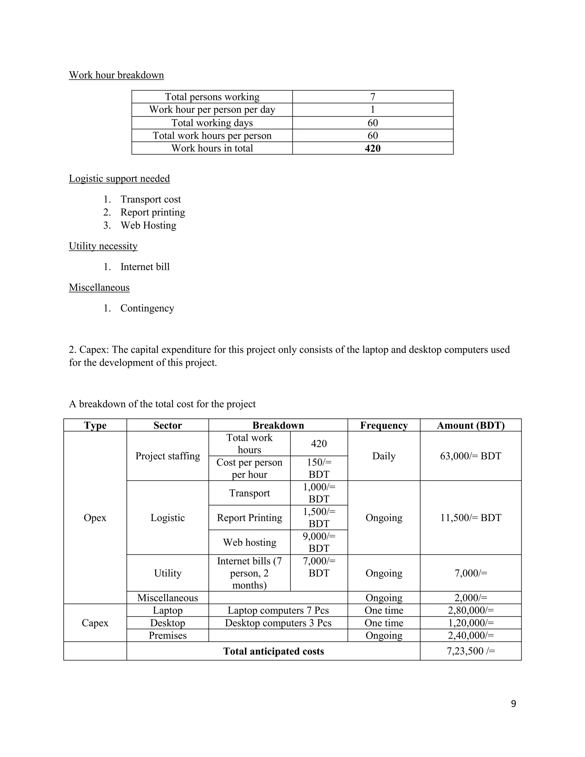 9
Work hour breakdown
Logistic support needed
1. Transport cost
2. Report printing
3. Web Hosting
Utility necessity
1. Internet bill
Miscellaneous
1. Contingency
2. Capex: The capital expenditure for this project only consists of the laptop and desktop computers used
for the development of this project.
A breakdown of the total cost for the project
Type Sector Breakdown Frequency Amount (BDT)
Opex
Project staffing
Total work
hours
420
Daily 63,000/= BDT
Cost per person
per hour
150/=
BDT
Logistic
Transport
1,000/=
BDT
Ongoing 11,500/= BDTReport Printing
1,500/=
BDT
Web hosting
9,000/=
BDT
Utility
Internet bills (7
person, 2
months)
7,000/=
BDT Ongoing 7,000/=
Miscellaneous Ongoing 2,000/=
Capex
Laptop Laptop computers 7 Pcs One time 2,80,000/=
Desktop Desktop computers 3 Pcs One time 1,20,000/=
Premises Ongoing 2,40,000/=
Total anticipated costs 7,23,500 /=
Total persons working 7
Work hour per person per day 1
Total working days 60
Total work hours per person 60
Work hours in total 420
 