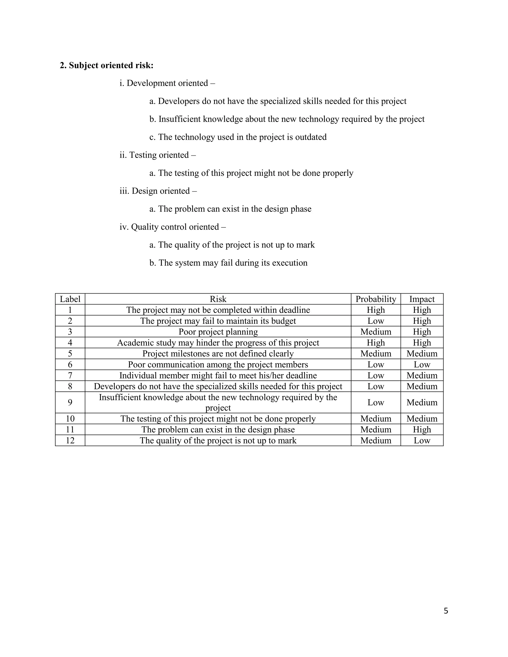 5
2. Subject oriented risk:
i. Development oriented –
a. Developers do not have the specialized skills needed for this project
b. Insufficient knowledge about the new technology required by the project
c. The technology used in the project is outdated
ii. Testing oriented –
a. The testing of this project might not be done properly
iii. Design oriented –
a. The problem can exist in the design phase
iv. Quality control oriented –
a. The quality of the project is not up to mark
b. The system may fail during its execution
Label Risk Probability Impact
1 The project may not be completed within deadline High High
2 The project may fail to maintain its budget Low High
3 Poor project planning Medium High
4 Academic study may hinder the progress of this project High High
5 Project milestones are not defined clearly Medium Medium
6 Poor communication among the project members Low Low
7 Individual member might fail to meet his/her deadline Low Medium
8 Developers do not have the specialized skills needed for this project Low Medium
9
Insufficient knowledge about the new technology required by the
project
Low Medium
10 The testing of this project might not be done properly Medium Medium
11 The problem can exist in the design phase Medium High
12 The quality of the project is not up to mark Medium Low
 
