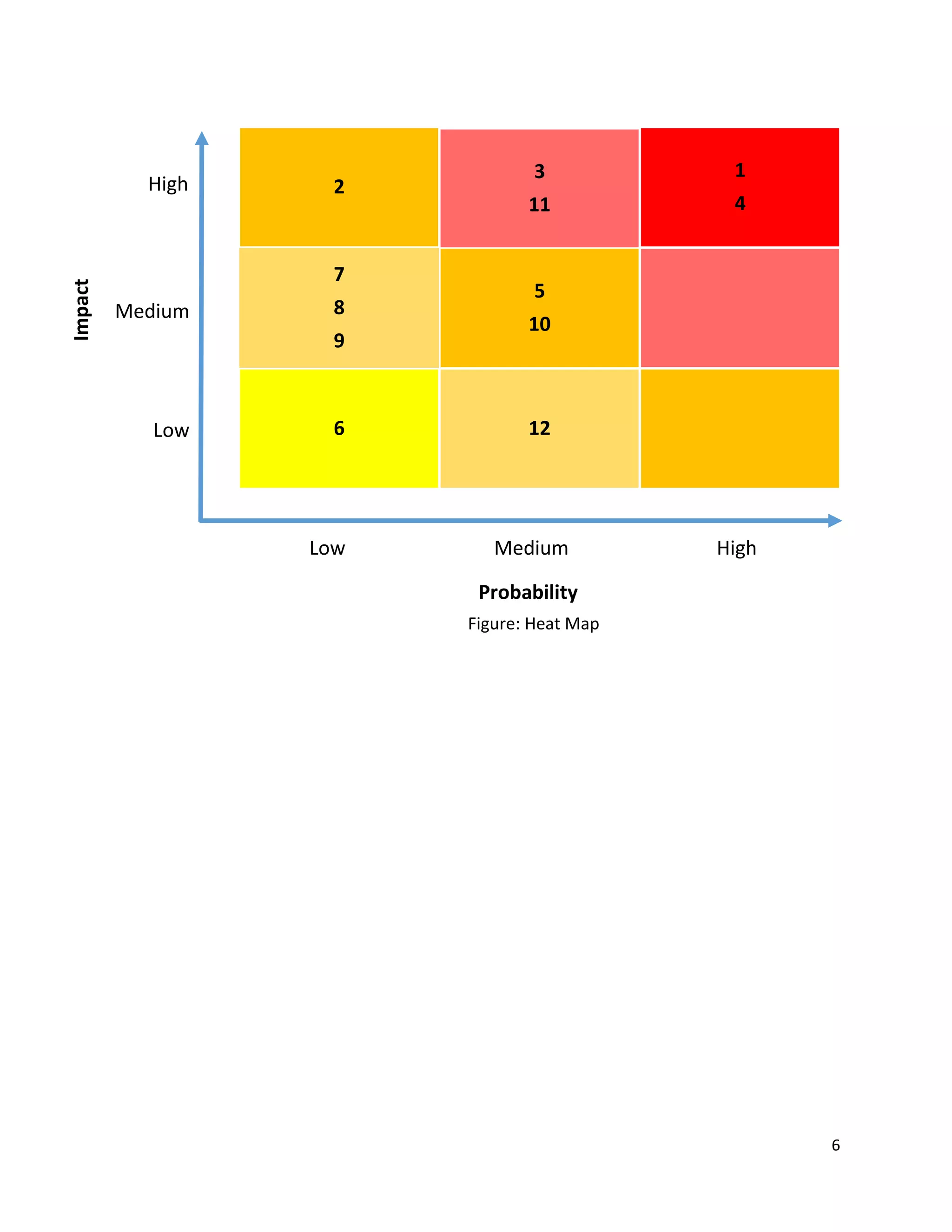 6
2
3
11
1
4
7
8
9
5
10
6 12
Impact
High
Medium
Low
Low Medium High
Probability
Figure: Heat Map
 