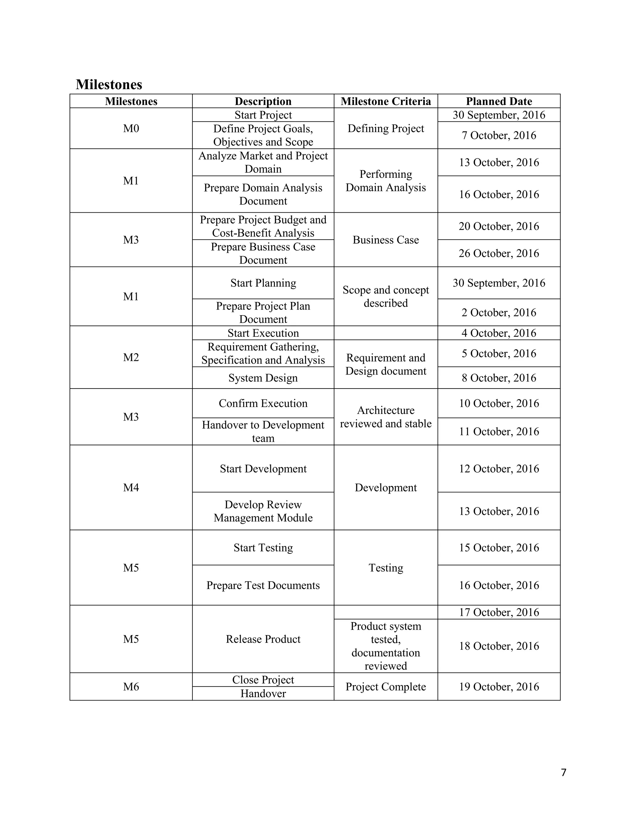 7
Milestones
Milestones Description Milestone Criteria Planned Date
M0
Start Project
Defining Project
30 September, 2016
Define Project Goals,
Objectives and Scope
7 October, 2016
M1
Analyze Market and Project
Domain Performing
Domain Analysis
13 October, 2016
Prepare Domain Analysis
Document
16 October, 2016
M3
Prepare Project Budget and
Cost-Benefit Analysis
Business Case
20 October, 2016
Prepare Business Case
Document
26 October, 2016
M1
Start Planning
Scope and concept
described
30 September, 2016
Prepare Project Plan
Document
2 October, 2016
M2
Start Execution 4 October, 2016
Requirement Gathering,
Specification and Analysis Requirement and
Design document
5 October, 2016
System Design 8 October, 2016
M3
Confirm Execution
Architecture
reviewed and stable
10 October, 2016
Handover to Development
team
11 October, 2016
M4
Start Development
Development
12 October, 2016
Develop Review
Management Module
13 October, 2016
M5
Start Testing
Testing
15 October, 2016
Prepare Test Documents 16 October, 2016
M5 Release Product
17 October, 2016
Product system
tested,
documentation
reviewed
18 October, 2016
M6
Close Project
Project Complete 19 October, 2016
Handover
 