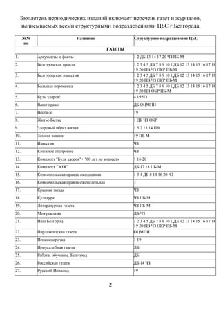 Бюллетень периодических изданий включает перечень газет и журналов,
выписываемых всеми структурными подразделениями ЦБС г.Белгорода.
№№
пп
Название Структурное подразделение ЦБС
ГАЗЕТЫ
1. Аргументы и факты 1 2 ДБ 13 14 17 20 ЧЗ ПБ-М
2. Белгородская правда 1 2 3 4 5 ДБ 7 8 9 10 ЦДБ 12 13 14 15 16 17 18
19 20 ПВ ЧЗ ОКР ПБ-М
3. Белгородские известия 1 2 3 4 5 ДБ 7 8 9 10 ЦДБ 12 13 14 15 16 17 18
19 20 ПВ ЧЗ ОКР ПБ-М
4. Большая переменка 1 2 3 4 5 ДБ 7 8 9 10 ЦДБ 12 13 14 15 16 17 18
19 20 ПВ ОКР ПБ-М
5. Будь здоров! 4 19 ЧЗ
6. Ваше право ДБ ОЦМПИ
7. Веста-М 19
8. Житье-Бытье 1 ДБ ЧЗ ОКР
9. Здоровый образ жизни 1 5 7 13 14 ПВ
10. Зимняя вишня 19 ПБ-М
11. Известия ЧЗ
12. Книжное обозрение ЧЗ
13. Комплект "Будь здоров"+ "60 лет не возраст» 1 16 20
14. Комплект "ЗОЖ" ДБ 17 18 ПБ-М
15. Комсомольская правда-ежедневная 1 3 4 ДБ 8 14 16 20 ЧЗ
16. Комсомольская правда-еженедельная 7
17. Красная звезда ЧЗ
18. Культура ЧЗ ПБ-М
19. Литературная газета ЧЗ ПБ-М
20. Моя реклама ДБ ЧЗ
21. Наш Белгород 1 2 3 4 5 ДБ 7 8 9 10 ЦДБ 12 13 14 15 16 17 18
19 20 ПВ ЧЗ ОКР ПБ-М
22. Парламентская газета ОЦМПИ
23. Пенсионерочка 1 19
24. Приусадебная газета ДБ
25. Работа, обучение. Белгород ДБ
26. Российская газета ДБ 14 ЧЗ
27. Русский Инвалид 19
2
 