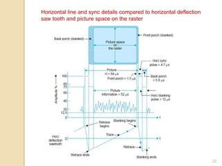 Saturday,11th February
2012 22
Horizontal line and sync details compared to horizontal deflection
saw tooth and picture space on the raster
 