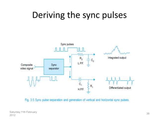 Deriving the sync pulses
Saturday,11th February
2012
38
 