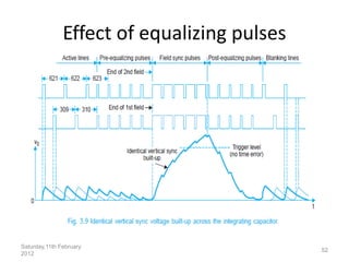 Effect of equalizing pulses
Saturday,11th February
2012
52
 