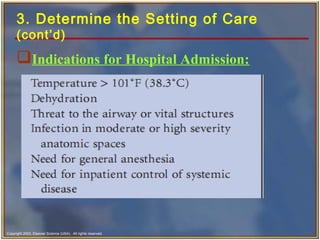Copyright 2003, Elsevier Science (USA). All rights reserved.
3. Determine the Setting of Care
(cont’d)
Indications for Hospital Admission:
 