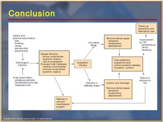 Copyright 2003, Elsevier Science (USA). All rights reserved.
Conclusion
 