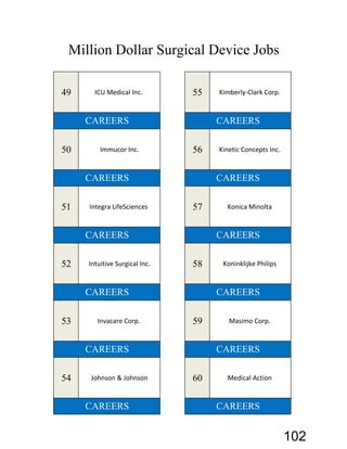 49 ICU Medical Inc. 55 Kimberly-Clark Corp.
50 Immucor Inc. 56 Kinetic Concepts Inc.
51 Integra LifeSciences 57 Konica Minolta
52 Intuitive Surgical Inc. 58 Koninklijke Philips
53 Invacare Corp. 59 Masimo Corp.
54 Johnson & Johnson 60 Medical Action
CAREERSCAREERS
CAREERSCAREERS
CAREERSCAREERS
CAREERSCAREERS
CAREERSCAREERS
CAREERSCAREERS
Million Dollar Surgical Device Jobs
102
 