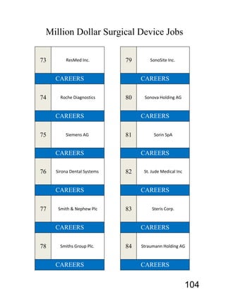 73 ResMed Inc. 79 SonoSite Inc.
74 Roche Diagnostics 80 Sonova Holding AG
75 Siemens AG 81 Sorin SpA
76 Sirona Dental Systems 82 St. Jude Medical Inc
77 Smith & Nephew Plc 83 Steris Corp.
78 Smiths Group Plc. 84 Straumann Holding AG
CAREERSCAREERS
CAREERSCAREERS
CAREERSCAREERS
CAREERS CAREERS
CAREERS CAREERS
CAREERS CAREERS
Million Dollar Surgical Device Jobs
104
 