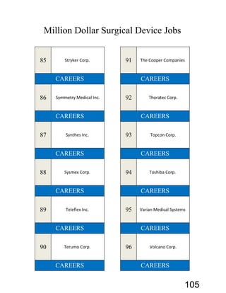 85 Stryker Corp. 91 The Cooper Companies
86 Symmetry Medical Inc. 92 Thoratec Corp.
87 Synthes Inc. 93 Topcon Corp.
88 Sysmex Corp. 94 Toshiba Corp.
89 Teleflex Inc. 95 Varian Medical Systems
90 Terumo Corp. 96 Volcano Corp.
CAREERSCAREERS
CAREERSCAREERS
CAREERSCAREERS
CAREERS CAREERS
CAREERS CAREERS
CAREERSCAREERS
Million Dollar Surgical Device Jobs
105
 