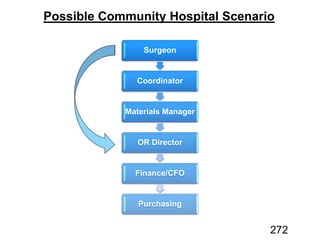 Possible Community Hospital Scenario
Surgeon
Coordinator
Materials Manager
OR Director
Finance/CFO
Purchasing
272
 