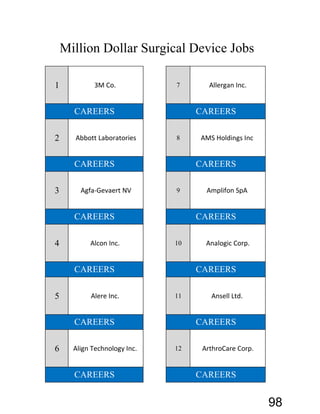 1 3M Co. 7 Allergan Inc.
2 Abbott Laboratories 8 AMS Holdings Inc
3 Agfa-Gevaert NV 9 Amplifon SpA
4 Alcon Inc. 10 Analogic Corp.
5 Alere Inc. 11 Ansell Ltd.
6 Align Technology Inc. 12 ArthroCare Corp.
CAREERS CAREERS
CAREERS CAREERS
CAREERSCAREERS
CAREERSCAREERS
CAREERSCAREERS
CAREERS CAREERS
Million Dollar Surgical Device Jobs
98
 