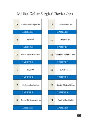 13 B. Braun Melsungen AG 19 bioMérieux SA
14 Barco NV 20 Biomet Inc.
15 Baxter International Inc. 21 Boston Scientific Corp.
16 Bayer AG 22 C. R. Bard Inc.
17 Beckman Coulter Inc. 23 Cantel Medical Corp.
18 Becton, Dickinson and Co. 24 Cardinal Health Inc.
Million Dollar Surgical Device Jobs
CAREERS
CAREERS CAREERS
CAREERS
CAREERSCAREERS
CAREERS CAREERS
CAREERSCAREERS
CAREERS
CAREERS
99
 