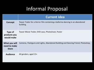 Informal Proposal
Current Idea
Concept Teaser Trailer for a Horror film containing a ballerina dancing in an abandoned
building.
Type of
products you
would make
Teaser Movie Trailer, DVD case, Photoshoot, Poster
What you will
need to make
them
Cameras, Flashguns and Lights, Abandoned Building and Dancing Friend, Photoshop,
Audience All genders, aged 15+