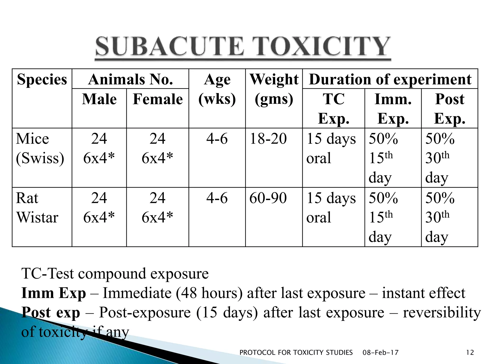 08-Feb-17 12PROTOCOL FOR TOXICITY STUDIES
Species Animals No. Age
(wks)
Weight
(gms)
Duration of experiment
Male Female TC
Exp.
Imm.
Exp.
Post
Exp.
Mice
(Swiss)
24
6x4*
24
6x4*
4-6 18-20 15 days
oral
50%
15th
day
50%
30th
day
Rat
Wistar
24
6x4*
24
6x4*
4-6 60-90 15 days
oral
50%
15th
day
50%
30th
day
TC-Test compound exposure
Imm Exp – Immediate (48 hours) after last exposure – instant effect
Post exp – Post-exposure (15 days) after last exposure – reversibility
of toxicity if any
 