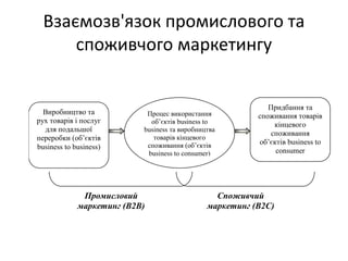 Взаємозв'язок промислового та
споживчого маркетингу
Виробництво та
рух товарів і послуг
для подальшої
переробки (об’єктів
business to business)
Процес використання
об’єктів business to
business та виробництва
товарів кінцевого
споживання (об’єктів
business to consumer)
Придбання та
споживання товарів
кінцевого
споживання
об’єктів business to
consumer
Промисловий
маркетинг (В2В)
Споживчий
маркетинг (В2С)
 