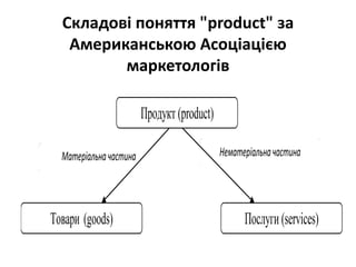 Складові поняття "product" за
Американською Асоціацією
маркетологів
Продукт(product)
Товари (goods) Послуги(services)
Матеріальначастина Нематеріальначастина
 