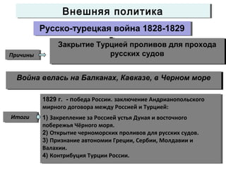 Русско-турецкая война 1828-1829
г.
Русско-турецкая война 1828-1829
г.
Внешняя политикаВнешняя политика
ПричиныПричины
Прочитайте о ходе военных действий русско-турецкой войны
(стр. 73)
Прочитайте о ходе военных действий русско-турецкой войны
(стр. 73)
ИтогиИтоги
1829 г. - победа России. заключение Андрианопольского
мирного договора между Россией и Турцией:
1) Закрепление за Россией устья Дуная и восточного
побережья Чёрного моря.
2) Открытие черноморских проливов для русских судов.
3) Признание автономии Греции, Сербии, Молдавии и
Валахии.
4) Контрибуция Турции России.
1829 г. - победа России. заключение Андрианопольского
мирного договора между Россией и Турцией:
1) Закрепление за Россией устья Дуная и восточного
побережья Чёрного моря.
2) Открытие черноморских проливов для русских судов.
3) Признание автономии Греции, Сербии, Молдавии и
Валахии.
4) Контрибуция Турции России.
Что такое «восточный вопрос»?Что такое «восточный вопрос»?Это взаимоотношения с Турцией ( безопасность
черноморского побережья, благоприятный режим
черноморских проливов – Босфора и Дарданелл)
Это взаимоотношения с Турцией ( безопасность
черноморского побережья, благоприятный режим
черноморских проливов – Босфора и Дарданелл)
Найдите на карте:
южные границы России;
проливы Босфор и Дарданелл
Найдите на карте:
южные границы России;
проливы Босфор и Дарданелл
Закрытие Турцией проливов для прохода
русских судов
Закрытие Турцией проливов для прохода
русских судов
Назовите основные театры военных действийНазовите основные театры военных действийВойна велась на Балканах, Кавказе, в Черном мореВойна велась на Балканах, Кавказе, в Черном море
 