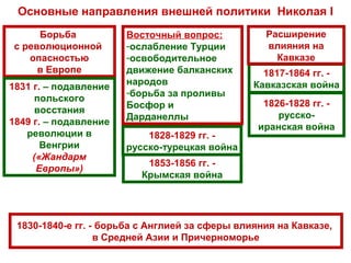 Основные направления внешней политики Николая I
Борьба
с революционной
опасностью
в Европе
1826-1828 гг. -
русско-
иранская война
1828-1829 гг. -
русско-турецкая война
1831 г. – подавление
польского
восстания
1849 г. – подавление
революции в
Венгрии
(«Жандарм
Европы»)
1817-1864 гг. -
Кавказская война
1853-1856 гг. -
Крымская война
Расширение
влияния на
Кавказе
1830-1840-е гг. - борьба с Англией за сферы влияния на Кавказе,
в Средней Азии и Причерноморье
Восточный вопрос:
-ослабление Турции
-освободительное
движение балканских
народов
-борьба за проливы
Босфор и
Дарданеллы
 