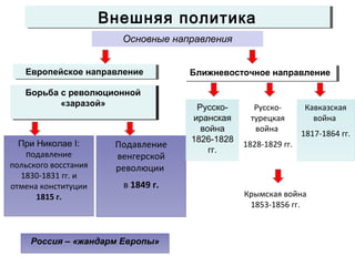 Внешняя политикаВнешняя политика
Основные направления
Европейское направлениеЕвропейское направление
Россия – «жандарм Европы»
Подавление
венгерской
революции
в 1849 г.
Русско-
иранская
война
1826-1828
гг.
Кавказская
война
1817-1864 гг.
Крымская война
1853-1856 гг.
Русско-
турецкая
война
1828-1829 гг.
Ближневосточное направлениеБлижневосточное направление
Какой была реакция Николая I
на революционные события в
Европе?
Какой была реакция Николая I
на революционные события в
Европе?
Борьба с революционной
«заразой»
Борьба с революционной
«заразой»
Какова была
политика
российских
властей по
отношению к
Польше?
При Александре I:
образовано
Царство Польское,
имело
Конституцию,
законосовещатель-
ный орган - Сейм
При Николае I:
подавление
польского восстания
1830-1831 гг. и
отмена конституции
1815 г.
 