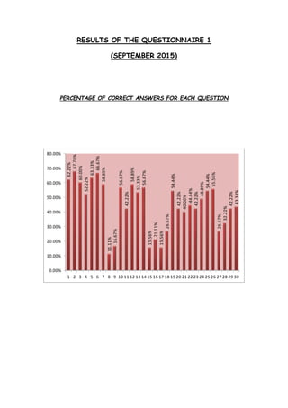 RESULTS OF THE QUESTIONNAIRE 1
(SEPTEMBER 2015)
PERCENTAGE OF CORRECT ANSWERS FOR EACH QUESTION
62.22%
67.78%
60.00%
52.22%
63.33%
66.67%
58.89%
11.11%
16.67%
56.67%
42.22%
58.89%
53.33%
56.67%
15.56%
21.11%
15.56%
26.67%
54.44%
42.22%
40.00%
44.44%
42.22%
48.89%
54.44%
55.56%
26.67%
32.22%
42.22%
43.33%
0.00%
10.00%
20.00%
30.00%
40.00%
50.00%
60.00%
70.00%
80.00%
1 2 3 4 5 6 7 8 9 10 11 12 13 14 15 16 17 18 19 20 21 22 23 24 25 26 27 28 29 30
 