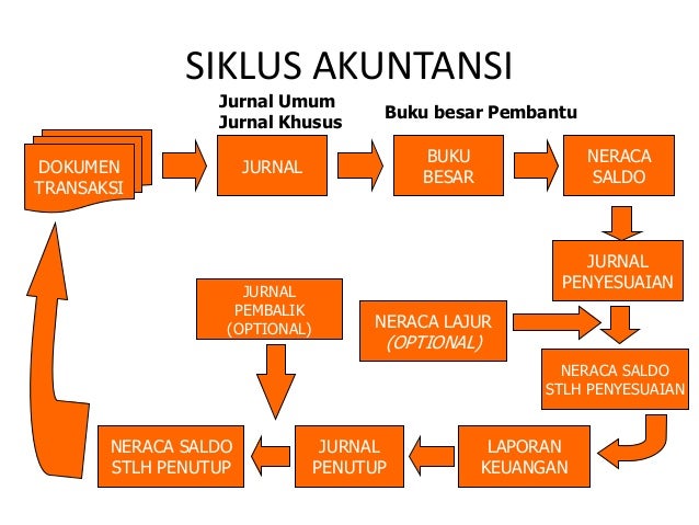 Materi dasar akuntansi