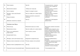 44.
45.
46.
47.
48.
49.
Назви іграшок.
Призначення іграшок.
Ігри та іграшки.
Матеріал з якого виготовленні
іграшки.
Народна іграшка.
Дбайливе ставлення до іграшок.
Звук [в].
Підбір слів із звуко [в].
Закриті та відкриті склади.
Звук [л], підбір слів з даним звуком.
Вправи на розвиток дихального
мовлення.
Звук [с].
Складання речень з заданою
кількістю слів з опорою на
наочність.
Дієслова однини і множини
теперішнього часу.
Дієслова однини і множини
минулого часу.
Дієслова однини і множини
майбутнього часу.
Суфіксальне словотворення
іменників.
Суфіксальне словотворення
прикметників.
1
1
1
1
1
1
50.
51.
52.
53.
54.
55.
56.
57.
Лексична тема: Посуд.
Назви посуду.
Призначення посуду.
Посуд для повсякденого
користування.
Декоративний посуд.
Матеріал з якого виготовлено посуд.
Правила етикету (поведінка за столом).
Правила етикету (сервірування столу).
В магазині посуду (підсумковий урок).
Визначення звука [с] в словах.
Звук [к], підбір слів з даним звуком.
Злиття звуків у склади.
Звук [п].
Відкритий та закритий склад.
Речення, порядок слів у реченні.
Звук [р].
Визначення звука [р] в словах.
Збагачення словника похідними
словами.
Використання утворених слів у
складі словосполучень, речень.
Розвиток уміння помічати зміну
граматичної форми одного і того
самого слова.
Вживання прийменників у
словосполученнях.
Вживання прийменників у
реченнях.
Утворення і вживання відмінкових
значень граматичних форм
іменника.
Інтонування речень у власному
мовленні та під час читання.
Спільнокореневі слова.
1
1
1
1
1
1
1
1
 