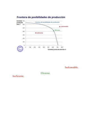 Inalcanzable.
Eficiente.
Ineficiente.
 