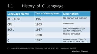 1.1 History of C Language
Language Name Year of development Description
ALGOL 60 1960 TOO ABSTRACT AND TOO SHORT
CPL 1963 COMBINED P.L
BCPL 1967 USED TO WRITE SYSTEM S/W.
WAS NOT SO POWERFUL.
B 1970 MACHINE DEPENDENT
C 1972 GENERAL PURPOSE,COMPILED,
STRUCTURED P.L, WITH UNIX O.S
- ‘C’ LANGUAGE WAS DEVELOPED BY ‘DENNIS RITCHIE’ AT AT &T BELL LABORATORY IN 1972.
Vijayalaxmi D Wakode
 