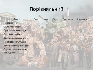 Порівняльний
Якості Олег Ігор Ольга Святослав Володимир
Походження
Сила характеру
Прагнення до влади
Розумові здібності
Хист державного діяча
Послідовність у діях
Авторитет у країні, світі
Оцінка сучасниками та
нащадками
 
