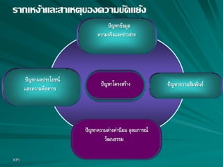 KPI
รากเหง้าและสาเหตุของความขัดแย้ง
ปัญหาความต่างค่านิยม อุดมการณ์
วัฒนธรรม
ปัญหาความสัมพันธ์
ปัญหาข้อมูล
ความจริงและข่าวสาร
ปัญหาผลประโยชน์
และความต้องการ
ปัญหาโครงสร้าง
 