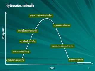 7เวลา
ความรุนแรง
สงคราม การปะทะกันอย่างแท้จริง
การลดลงและหาข้อตกลง
การลดระดับลงของความตึงเครียด
ช่วงหลังความขัดแย้ง
การเพิ่มขึ้นของความตึงเครียด
ความขัดแย้งปรากฎขึ้น
ความขัดแย้งที่ซ่อนเร้นอยู่
ช่วงสันติภาพอย่างแท้จริง
วัฏจักรแห่งความขัดแย้ง
 