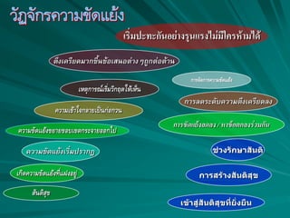 เริ่มปะทะกันอย่างรุนแรงไม่มีใครห้ามได้
การขัดแย้งลดลง / หาข้อตกลงร่วมกัน
ตึงเครียดมากขึ้นข้อเสนอต่างๆถูกต่อต้าน
การลดระดับความตึงเครียดลง
ความเข้าใจกลายเป็นก่อกวน
ความขัดแย้งเริ่มปรากฏ
การจัดการความขัดแย้ง
ความขัดแย้งขยายขอบเขตกระจายออกไป
เกิดความขัดแย้งที่แฝงอยู่
สันติสุข
ช่วงรักษาสันติ
การสร้างสันติสุข
เข้าสู่สันติสุขที่ยั่งยืน
เหตุการณ์เริ่มวิกฤตให้เห็น
 