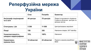 Реперфузійна мережа
України
Стан Потреба Коментар
Ангіограф стаціонарний
чи C-arm
44 центри 70 центрів Лікарні інтенсивного лікування
ІІ рівня в обласних центрах та
великих містах
Стентувань / рік 5 300 11 000 Централізована закупівля
Лікарі 150 350 Навчання лікарів. 24/7 standby
Укомплектованість
швидких кардіографами
70% 100% Навчання
Нормативно-
правова база
10 областей 25 областей Проекти наказів розроблені
МОЗ
 
