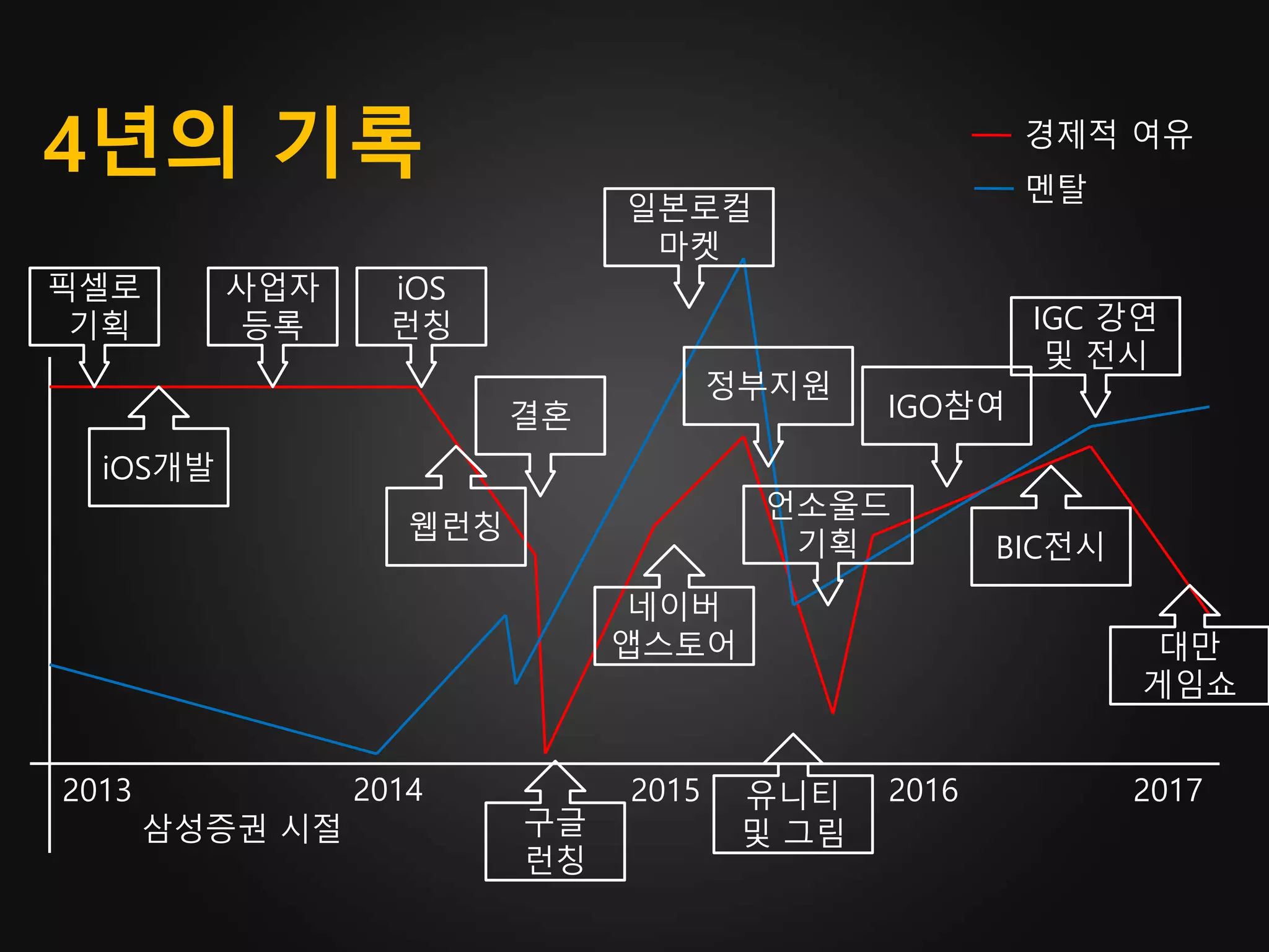 4년의 기록
2013 20172014 2015 2016
경제적 여유
멘탈
픽셀로
기획
삼성증권 시절
iOS개발
사업자
등록
웹런칭
iOS
런칭
결혼
구글
런칭
네이버
앱스토어
일본로컬
마켓
정부지원
유니티
및 그림
언소울드
기획
IGO참여
BIC전시
IGC 강연
및 전시
대만
게임쇼
 