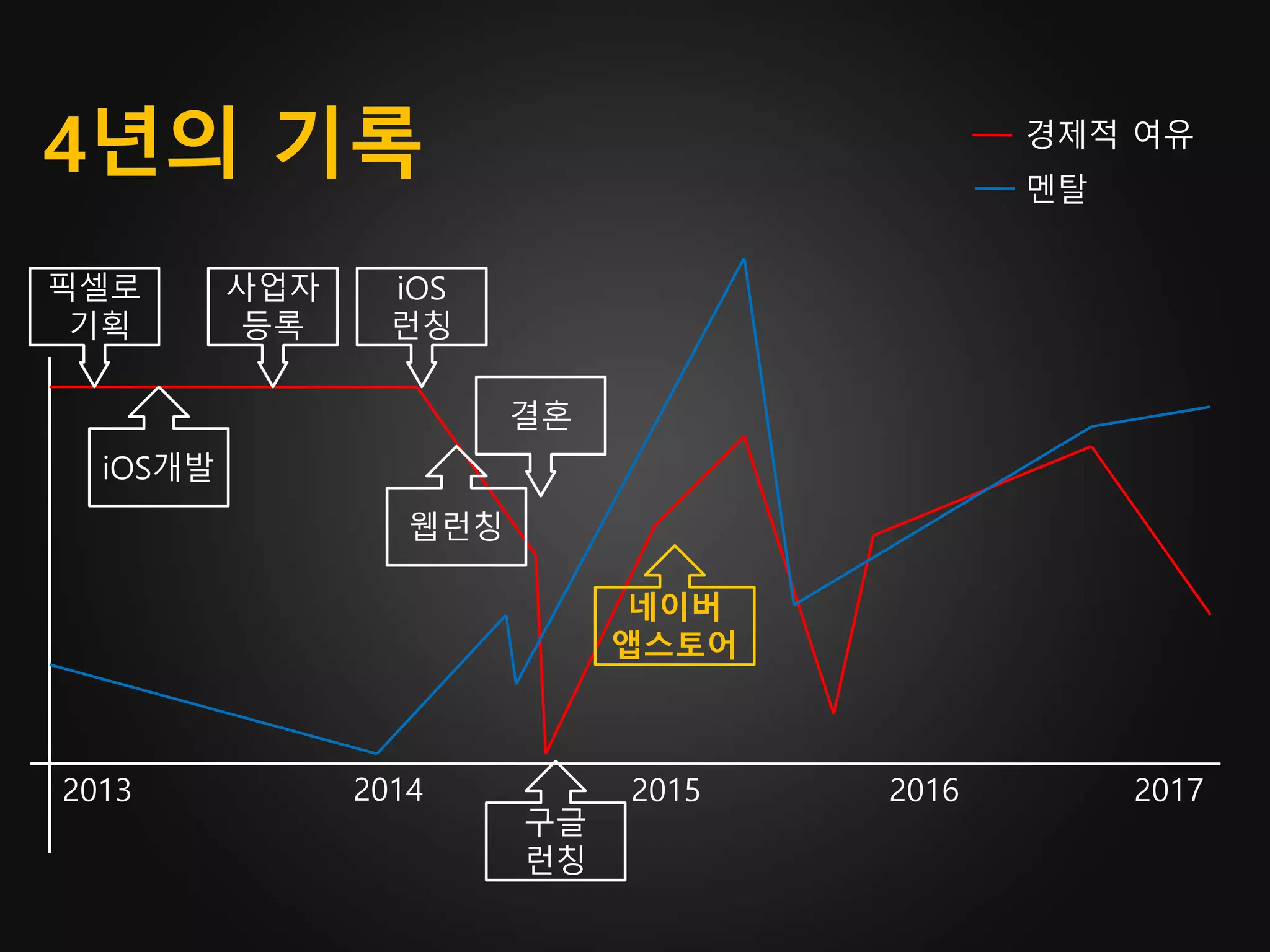 4년의 기록
2013 20172014 2015 2016
경제적 여유
멘탈
픽셀로
기획
iOS개발
사업자
등록
웹런칭
iOS
런칭
결혼
구글
런칭
네이버
앱스토어
 