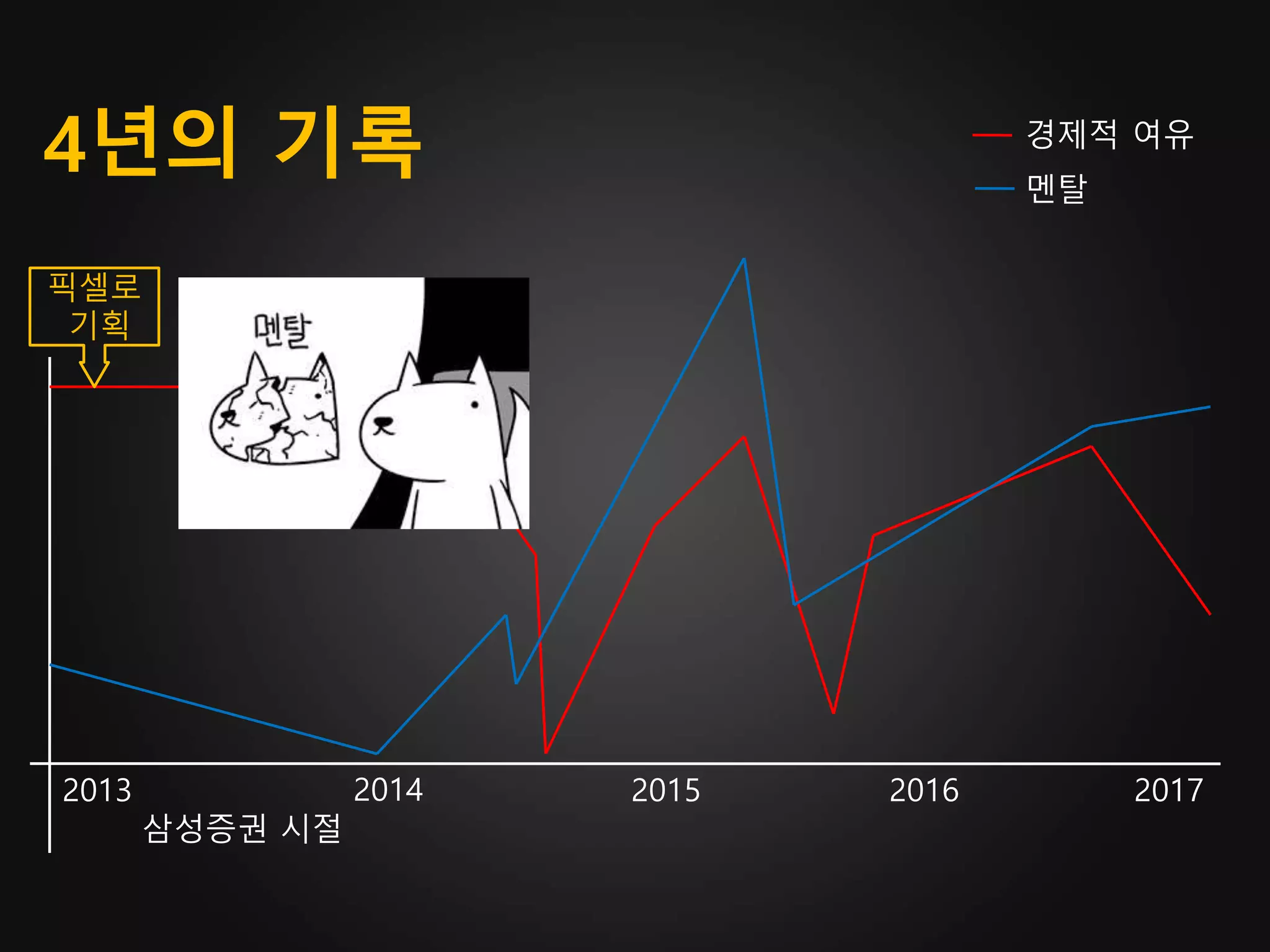 4년의 기록
2013 20172014 2015 2016
경제적 여유
멘탈
픽셀로
기획
삼성증권 시절
 