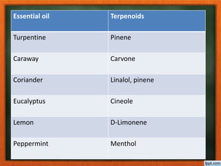 Essential oil Terpenoids
Turpentine Pinene
Caraway Carvone
Coriander Linalol, pinene
Eucalyptus Cineole
Lemon D-Limonene
Peppermint Menthol
 
