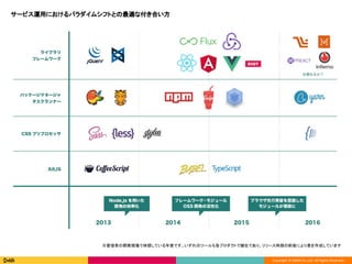 Copyright © DeNA Co.,Ltd. All Rights Reserved.
10
サービス運用におけるパラダイムシフトとの最適な付き合い方
※登壇者の開発現場で体感している年表です。いずれのツールも各プロダクトで健在であり、リリース時期の前後により表を作成しています
サービス運用におけるパラダイムシフトとの最適な付き合い方
※登壇者の開発現場で体感している年表です。いずれのツールも各プロダクトで健在であり、リリース時期の前後により表を作成しています
 