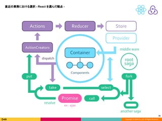 Copyright © DeNA Co.,Ltd. All Rights Reserved.
33
直近の業務における選択 - React を選んだ観点 -
 