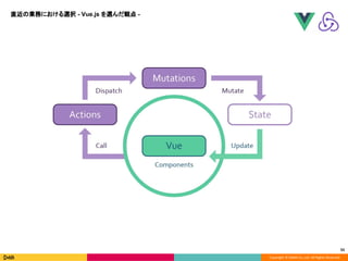 Copyright © DeNA Co.,Ltd. All Rights Reserved.
55
直近の業務における選択 - Vue.js を選んだ観点 -
 