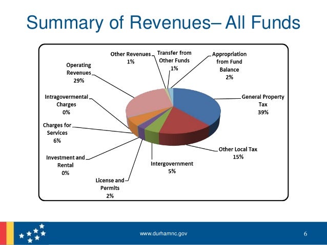 financial projections yupar magdalene project org financial projections