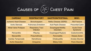 Cardiology 1.1. Chest pain - by Dr. Farjad Ikram | PPTX