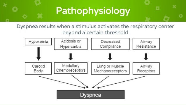 Cardiology 1.2. Dyspnea - by Dr. Farjad Ikram