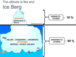 ABOVE SEA LEVEL
BEHAVIOR
VALUES – STANDARDS – JUDGMENTS
ATTITUDE
MOTIVES – ETHICS - BELIEFS
KNOWLEDGE &
SKILLS
KNOWN TO
OTHERS
UNKNOWN TO
OTHERS
10 %
90 %
The attitude is like and
Ice Berg
 